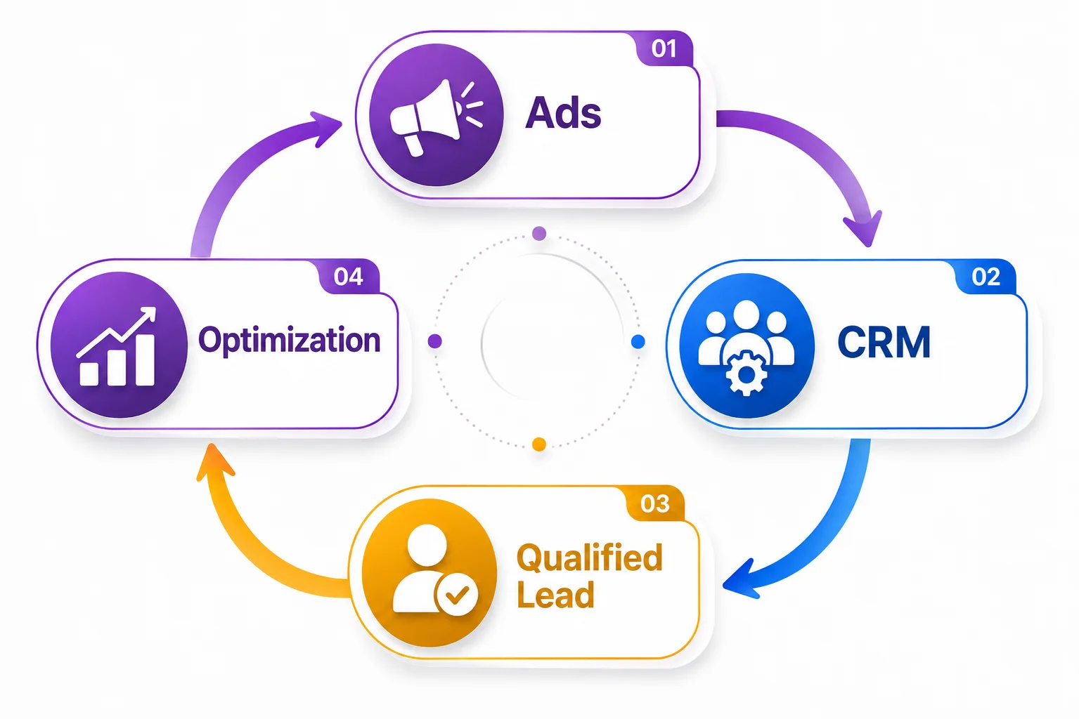 Zpětná vazba od Google Ads přes CRM ke kvalifikované poptávce a zpět